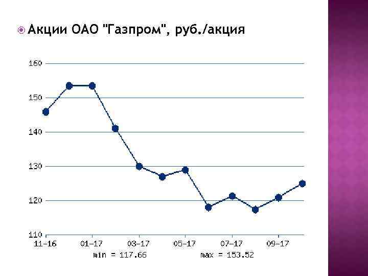  Акции ОАО "Газпром", руб. /акция 