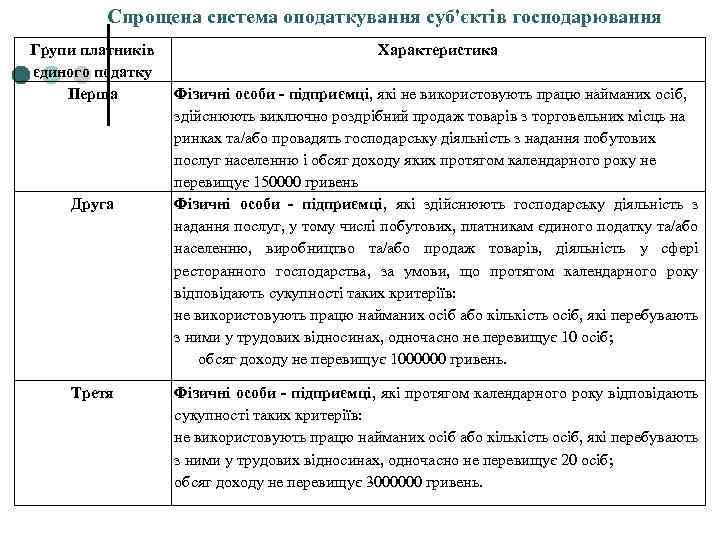 Спрощена система оподаткування суб'єктів господарювання Групи платників єдиного податку Перша Друга Третя Характеристика Фізичні
