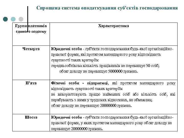 Спрощена система оподаткування суб'єктів господарювання Групи платників єдиного податку Четверта Характеристика Юридичні особи -