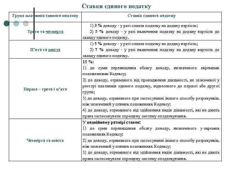 Ставки єдиного податку Група платника єдиного податку Третя та четверта П’ята та шоста Перша