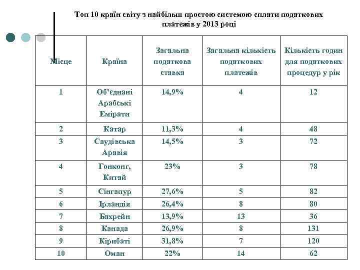 Топ 10 країн світу з найбільш простою системою сплати податкових платежів у 2013 році