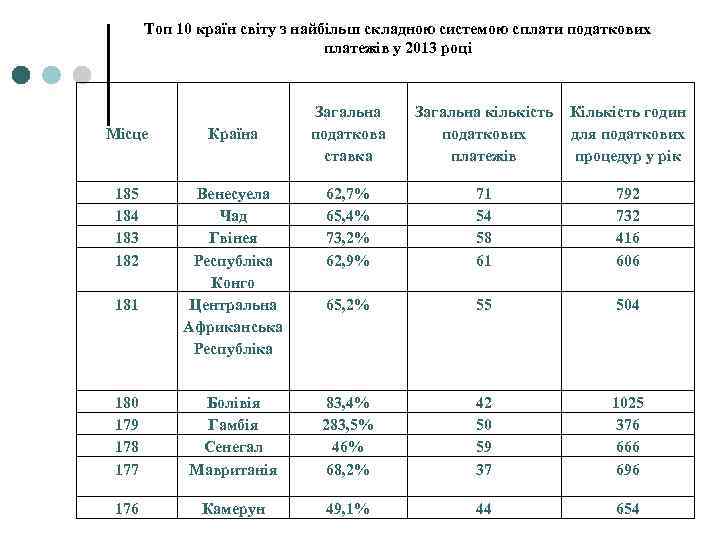 Топ 10 країн світу з найбільш складною системою сплати податкових платежів у 2013 році
