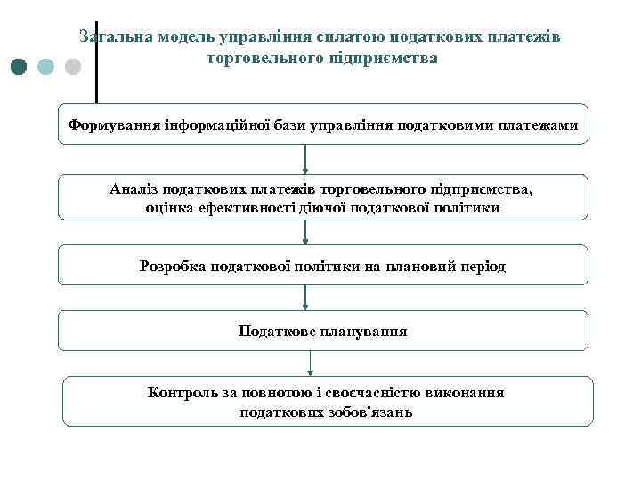 Загальна модель управління сплатою податкових платежів торговельного підприємства Формування інформаційної бази управління податковими платежами