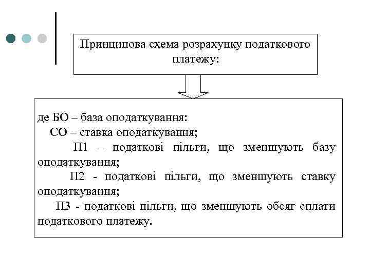 Принципова схема розрахунку податкового платежу: де БО – база оподаткування: СО – ставка оподаткування;