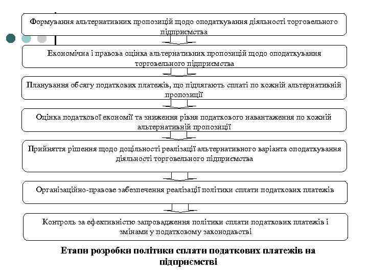 Формування альтернативних пропозицій щодо оподаткування діяльності торговельного підприємства Економічна і правова оцінка альтернативних пропозицій