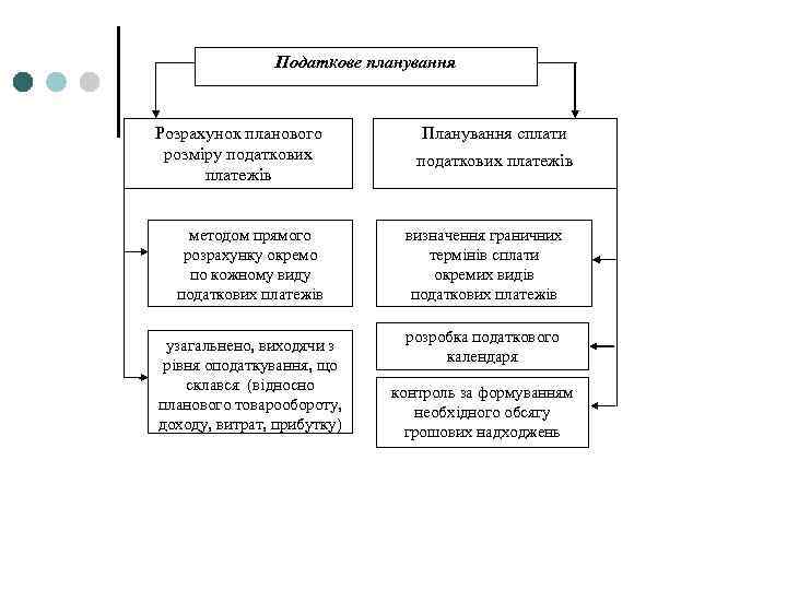 Податкове планування Розрахунок планового розміру податкових платежів Планування сплати податкових платежів методом прямого розрахунку