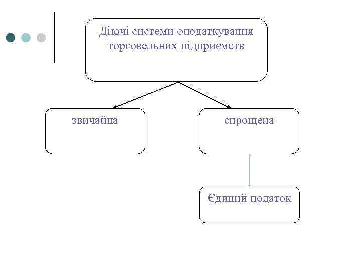 Діючі системи оподаткування торговельних підприємств звичайна спрощена Єдиний податок 