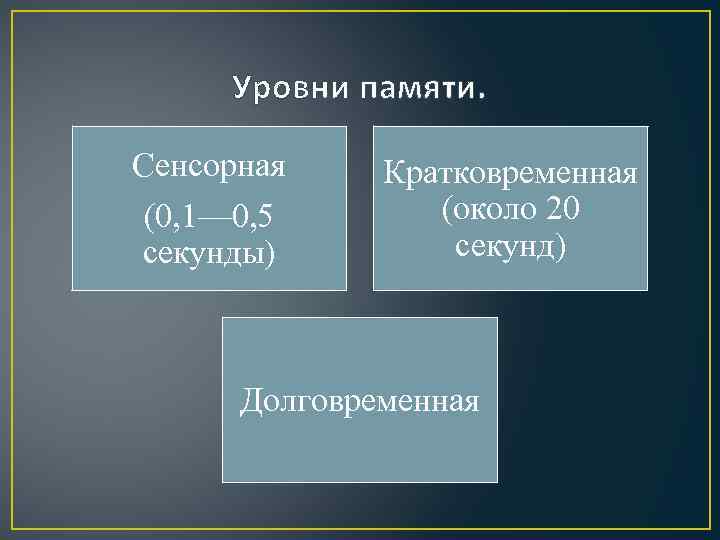 Уровни памяти. Уровни памяти в психологии. Уровни воспроизведения памяти. Сенсорная кратковременная и долговременная память.