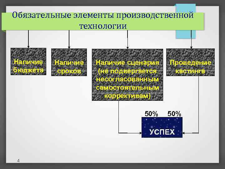 Обязательные элементы производственной технологии Наличие бюджета Наличие сроков Наличие сценария (не подвергается несогласованным самостоятельным