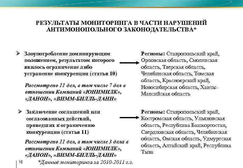 РЕЗУЛЬТАТЫ МОНИТОРИНГА В ЧАСТИ НАРУШЕНИЙ АНТИМОНОПОЛЬНОГО ЗАКОНОДАТЕЛЬСТВА* Ø Злоупотребление доминирующим положением, результатом которого явилось