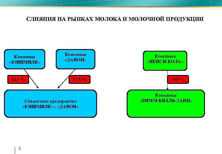 СЛИЯНИЯ НА РЫНКАХ МОЛОКА И МОЛОЧНОЙ ПРОДУКЦИИ Компания «ЮНИМИЛК» 42, 5 % • Компания