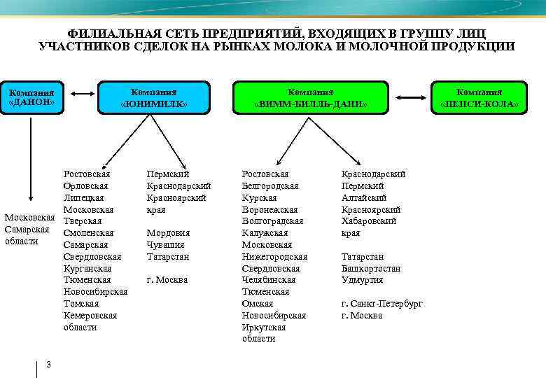 ФИЛИАЛЬНАЯ СЕТЬ ПРЕДПРИЯТИЙ, ВХОДЯЩИХ В ГРУППУ ЛИЦ УЧАСТНИКОВ СДЕЛОК НА РЫНКАХ МОЛОКА И МОЛОЧНОЙ