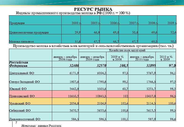 РЕСУРС РЫНКА Индексы промышленного производства молока в РФ (1990 г. = 100 %) Продукция