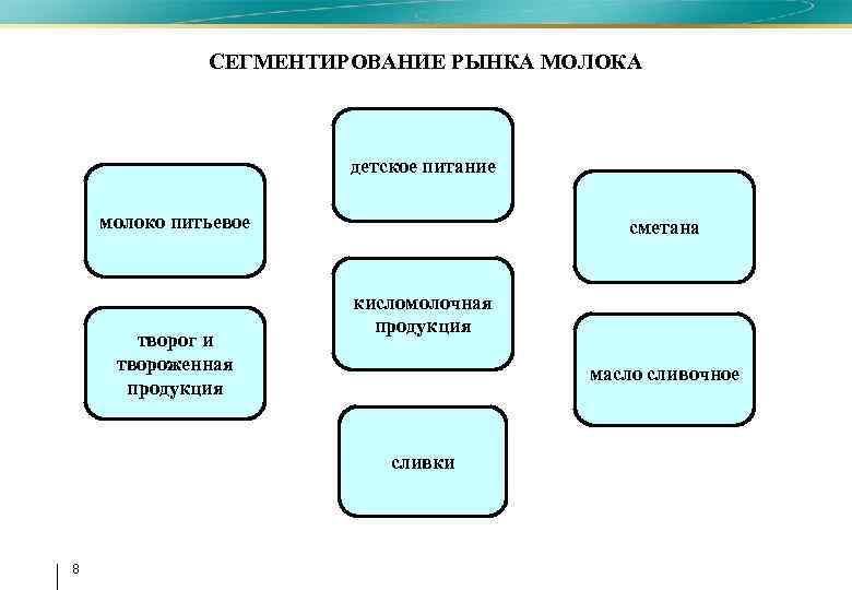 СЕГМЕНТИРОВАНИЕ РЫНКА МОЛОКА детское питание молоко питьевое творог и твороженная продукция сметана кисломолочная продукция