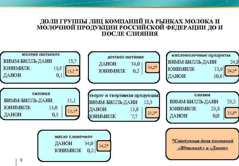 ДОЛИ ГРУППЫ ЛИЦ КОМПАНИЙ НА РЫНКАХ МОЛОКА И МОЛОЧНОЙ ПРОДУКЦИИ РОССИЙСКОЙ ФЕДЕРАЦИИ ДО И