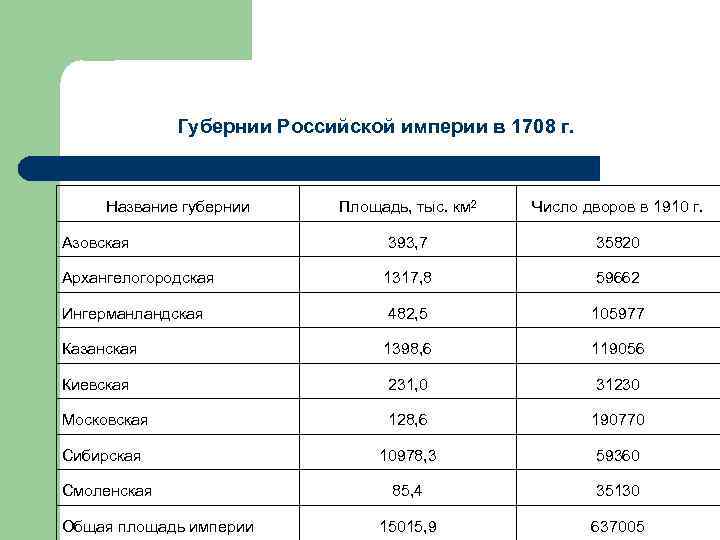 Губернии Российской империи в 1708 г. Название губернии Площадь, тыс. км 2 Число дворов