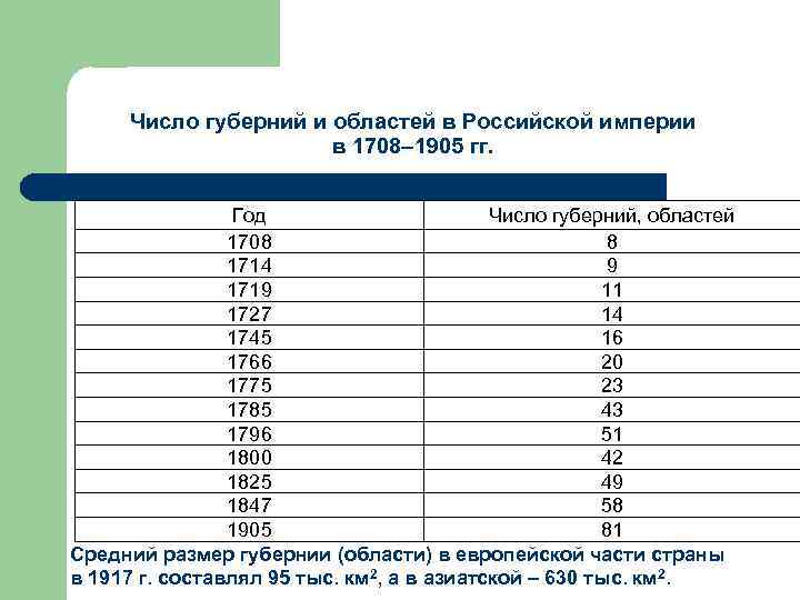 Число губерний и областей в Российской империи в 1708– 1905 гг. Год Число губерний,