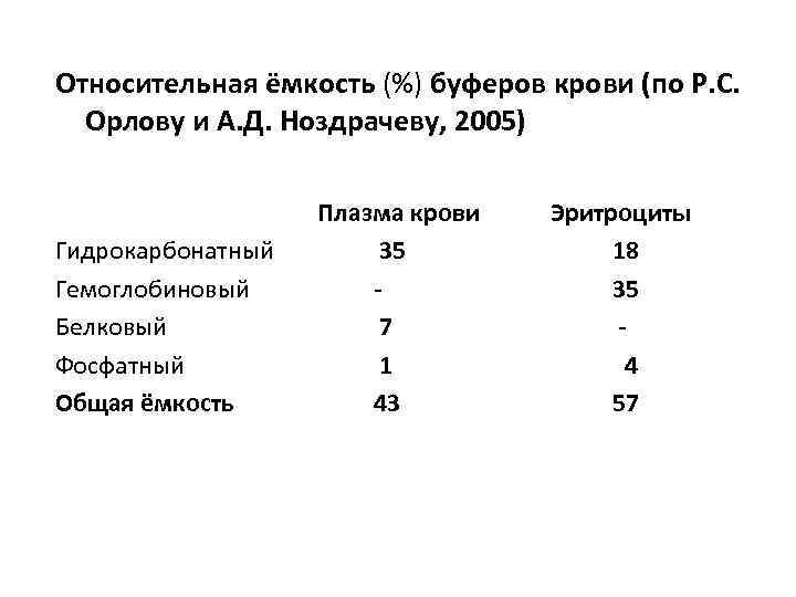 Относительная ёмкость (%) буферов крови (по Р. С. Орлову и А. Д. Ноздрачеву, 2005)