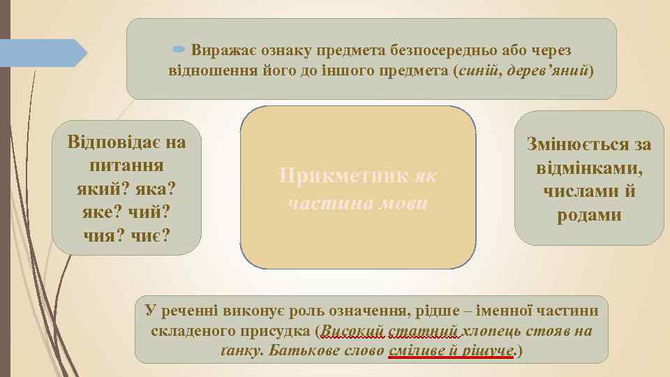  Виражає ознаку предмета безпосередньо або через відношення його до іншого предмета (синій, дерев’яний)