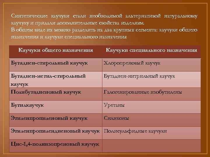 Синтетические каучуки стали необходимой альтернативой натуральному каучуку и придали дополнительные свойства изделиям. В общем