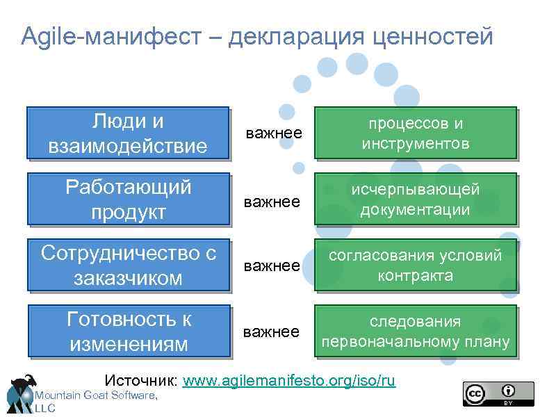 Agile-манифест – декларация ценностей Люди и взаимодействие Работающий продукт Сотрудничество с заказчиком Готовность к