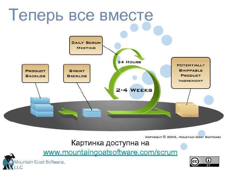 Теперь все вместе Картинка доступна на www. mountaingoatsoftware. com/scrum Mountain Goat Software, LLC 