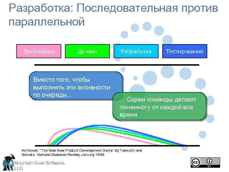 Разработка: Последовательная против параллельной Требования Дизайн Вместо того, чтобы выполнять эти активности по очереди.