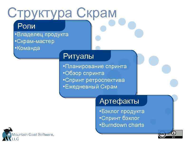 Структура Скрам Роли • Владелец продукта • Скрам-мастер • Команда Ритуалы • Планирование спринта