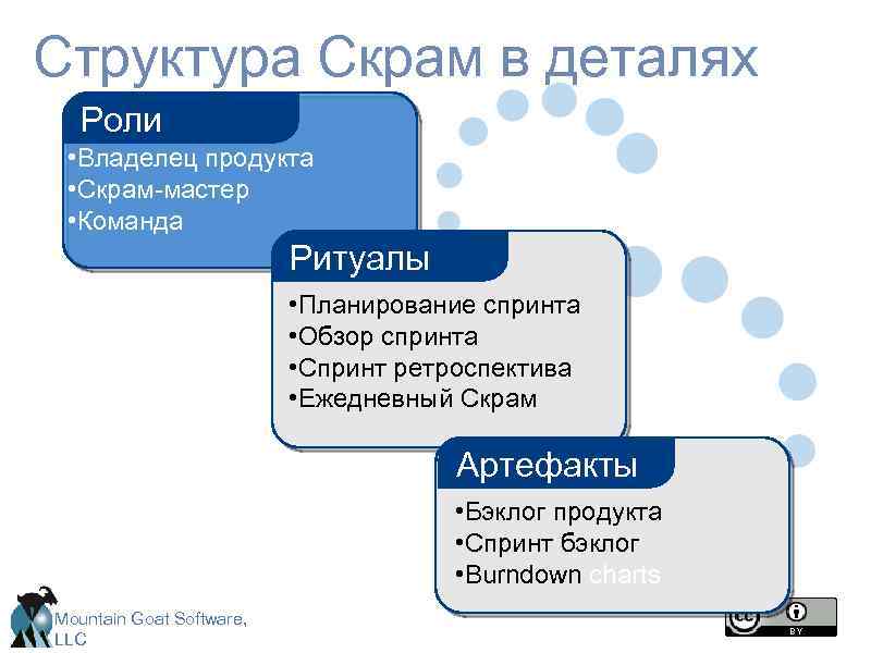 Структура Скрам в деталях Роли • Владелец продукта • Скрам-мастер • Команда Ритуалы •