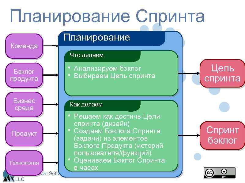 Планирование Спринта Команда Планирование Что делаем Бэклог продукта Бизнес среда • • Анализируем бэклог