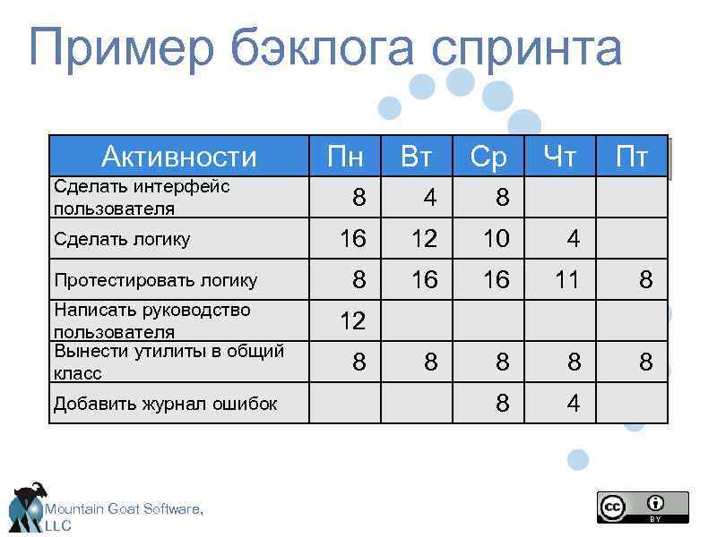 Пример бэклога спринта Активности Сделать интерфейс пользователя Сделать логику Протестировать логику Написать руководство пользователя