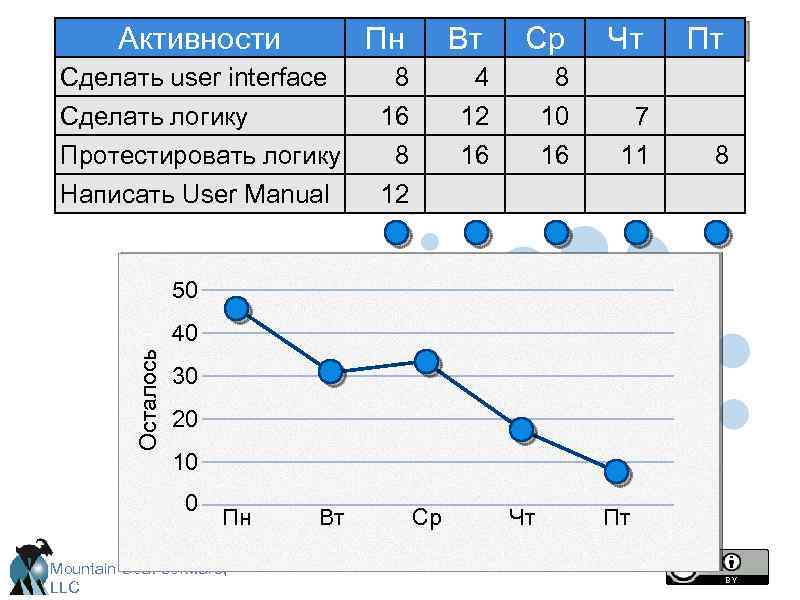 Активности Пн Сделать user interface Сделать логику Протестировать логику Написать User Manual Вт Ср