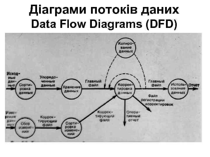 Діаграми потоків даних Data Flow Diagrams (DFD) 
