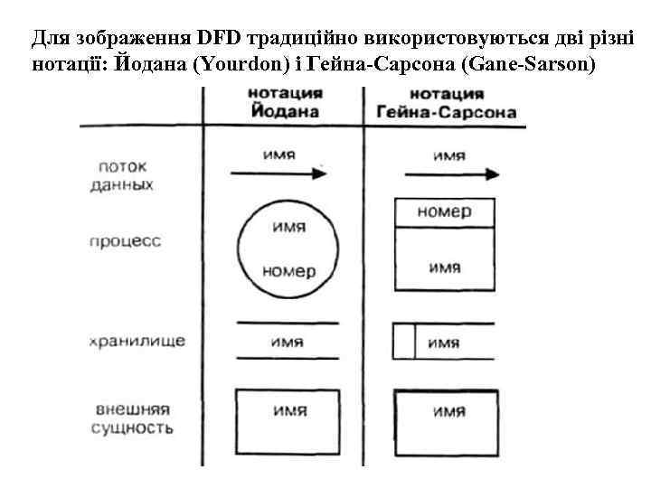 Для зображення DFD традиційно використовуються дві різні нотації: Йодана (Yourdon) і Гейна-Сарсона (Gane-Sarson) 