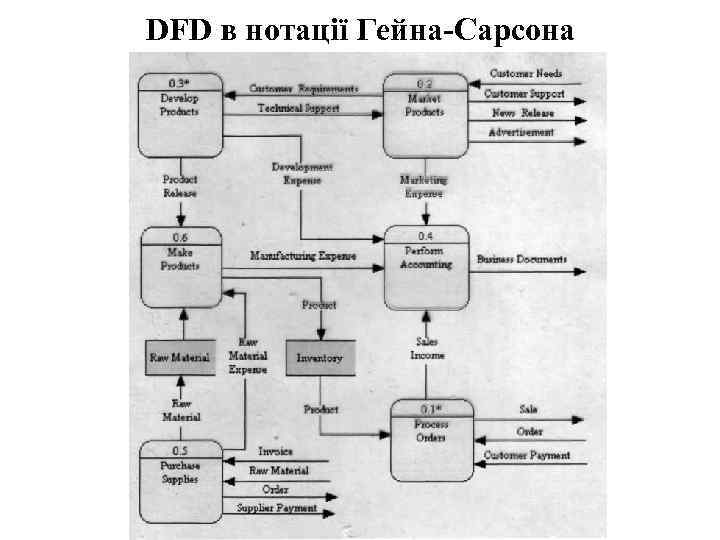 Dfd диаграмма гейна сарсона