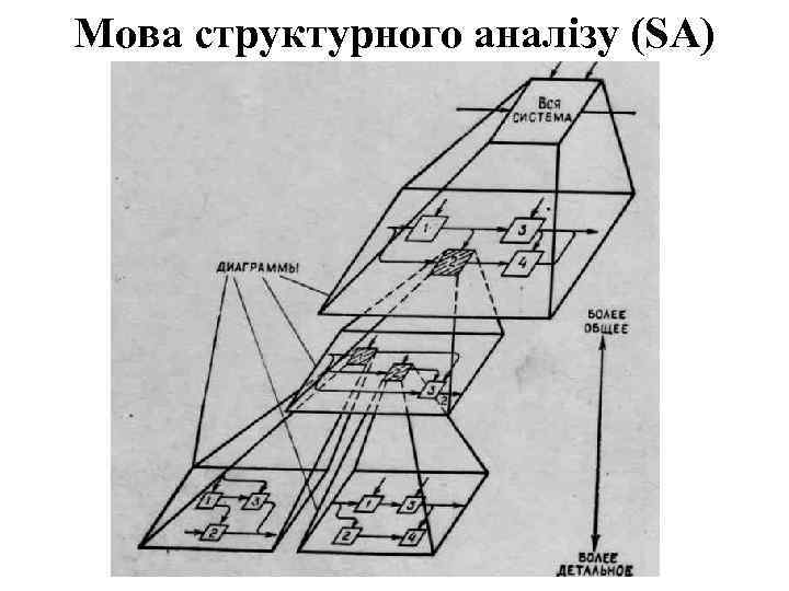 Мова структурного аналізу (SA) 
