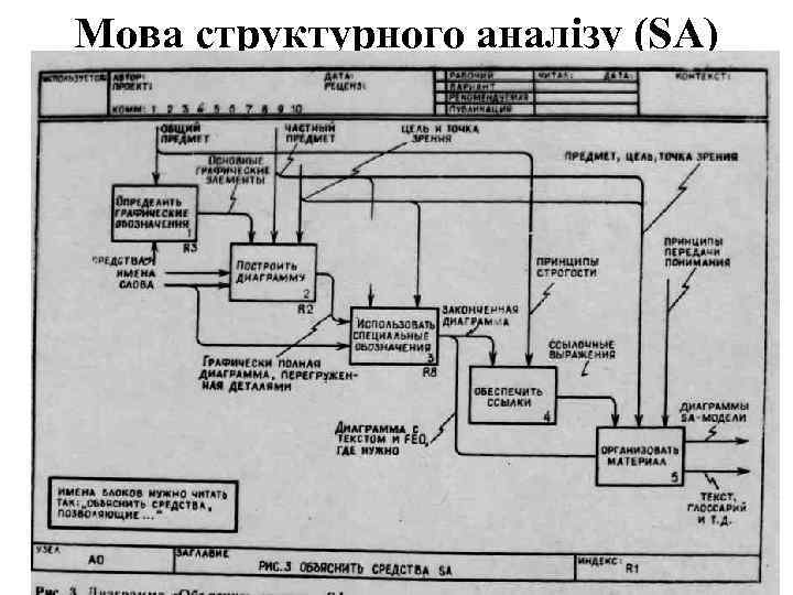 Мова структурного аналізу (SA) 