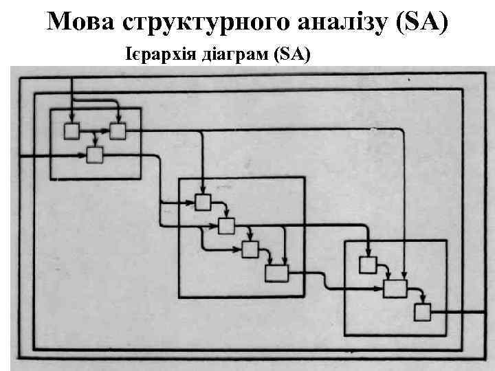 Мова структурного аналізу (SA) Ієрархія діаграм (SA) 