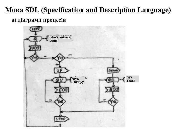 Мова SDL (Specification and Description Language) а) діаграми процесів початковий стан рух вгору рух
