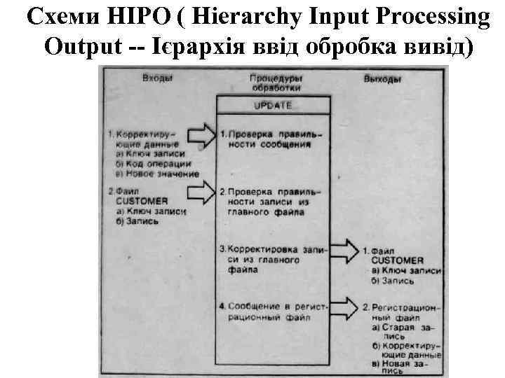 Схеми HIPO ( Hierarchy Input Processing Output -- Ієрархія ввід обробка вивід) 