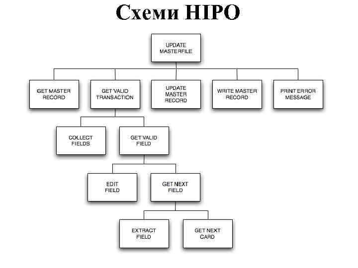 Схеми HIPO 