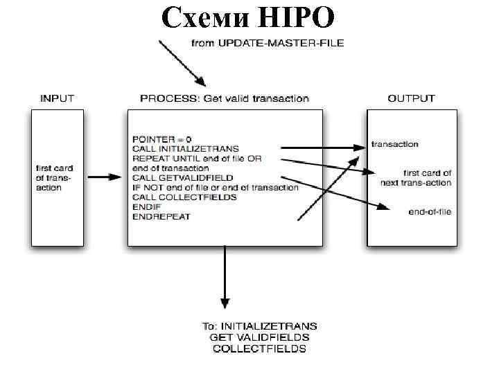 Схеми HIPO 