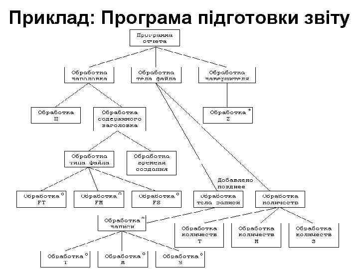 Приклад: Програма підготовки звіту 