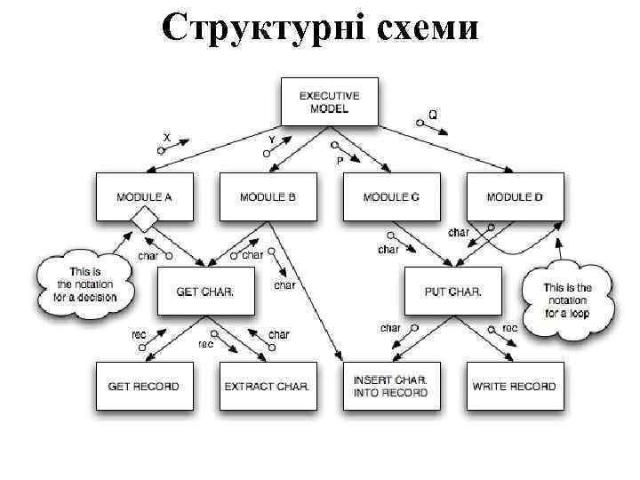 Структурні схеми 