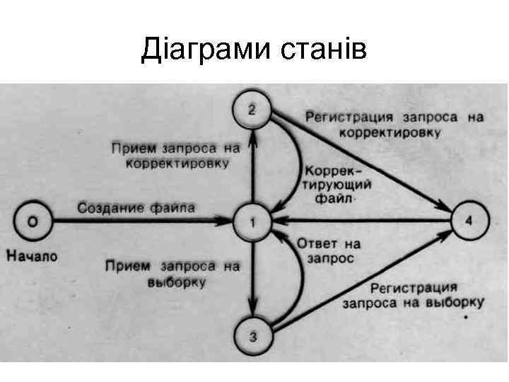 Діаграми станів 