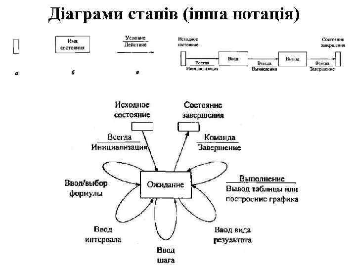 Діаграми станів (інша нотація) 