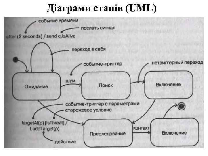 Діаграми станів (UML) 