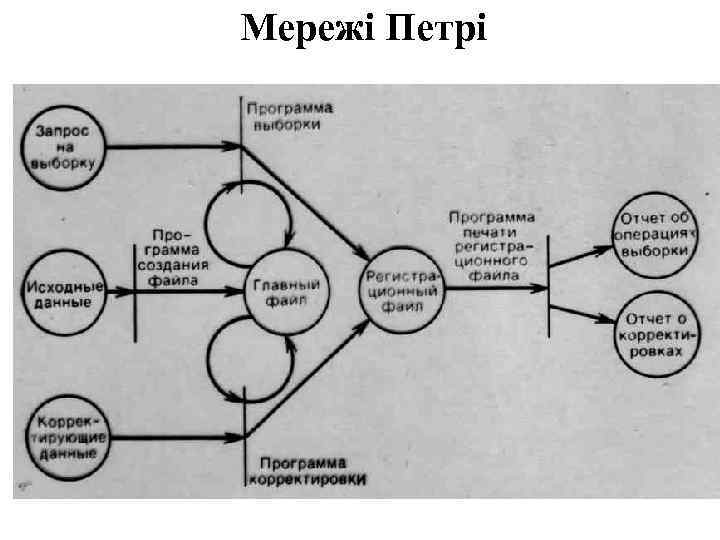 Мережі Петрі 