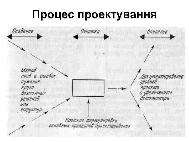 Процес проектування 