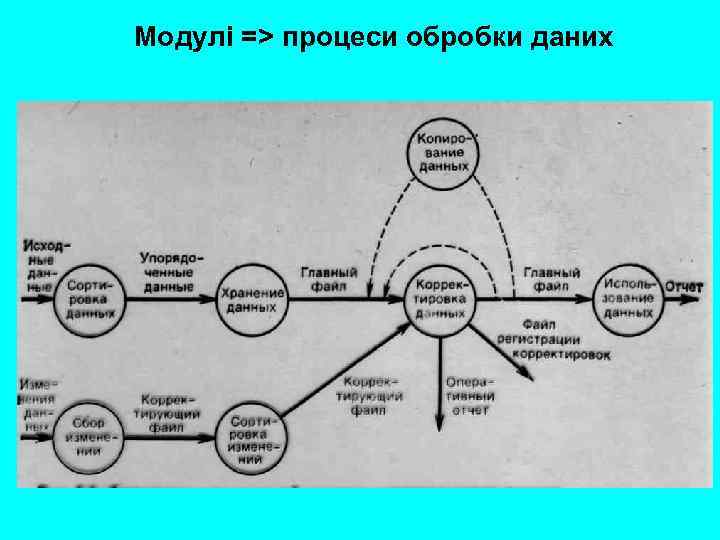 Модулі => процеси обробки даних 